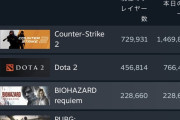 バイオハザードレクイエム、steamにて早速シリーズ最高同接を記録