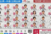 元・公明党、なぜか議席を増やして完勝