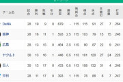【5/6】●●●●●●中日 ●●●●読売  ●●●東京 ●●広島　阪神○○○○○ 横浜○○○○○○○○○○