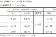【地獄】ココイチ、大幅値上げｗｗｗｗｗｗｗｗｗｗｗｗｗｗｗｗｗｗｗｗ貧民はカレーも食べられない時代へ