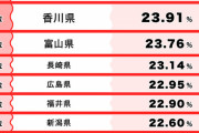 「食べ過ぎてしまう」遺伝子が多い都道府県TOP10ｷﾀ━━━━(ﾟ∀ﾟ)━━━━!!