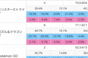 10代「ウマ娘！」20代「ポケモンGO!」30代「パズドラ！」40代「」←こいつらｗ