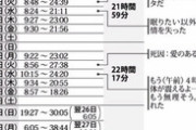 【悲報】高橋まつりさん約53時間ぶっ通し連続勤務し、その後6分間休んでまた9時間働いていた