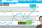 岸田内閣支持率、26.1%まで低下