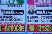 【超絶悲報】生活保護12万＞＞＞＞＞＞＞＞＞国民年金6万5000円