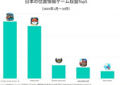 2025年収益ランキング　1位ドラクエ　2位ポケモン　3位モンハン