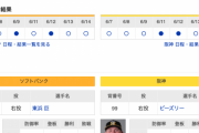 【虎実況】ソフトバンク　VS　阪神（PayPay）　６/1５（土） １８：００〜