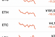 【悲報】ビットコインやイーサリアムなど、軒並み暴落