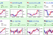 【為替相場】欧州時間よりさらに円安に　１ドル１０９．５円付近　１ポンド１５０．７円付近