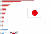 韓国「NO JAPAN！」任天堂「韓国での売上1年で210億円、前期比36.6%増だけど？」←これw