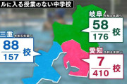 “実技”から“座学”へ　消えゆく中学校のプール授業　愛知・大府市では全中学校で実技を廃止に　生徒からは「泳ぎたかったのに」という本音も