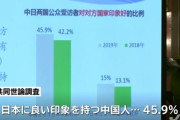 【日中共同世論調査】日本に好印象の中国人が増加、過去最高◆中国に悪印象の日本人が増加(８４.７%)