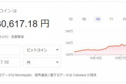 ビットコイン、165万円突破するｗｗｗｗｗｗｗ