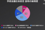 学術会議の件   NHK世論調査で政府の説明に納得できない４７％    10/13