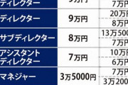 【画像】東京オリンピック、やっぱりおかしい… 1日あたりの人件費がこれ