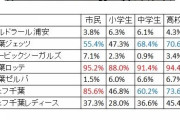 【スポーツ観戦】18、19歳の観戦体験でBリーグがJリーグ上回る　Jリーグは上位５傑から圏外　野球人気は盤石