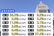 国民民主党、各社世論調査で軒並み立憲を上回るwwwww