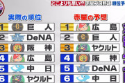 【悲報】上田晋也さん、赤星の予想順位を見て笑ってしまうｗｗｗｗｗｗｗｗ