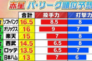 赤星のプロ野球順位予想ｗｗｗｗ