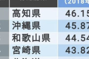 上位はほぼ50%！「離婚率」47都道府県ランキング発表 |  結婚なんてめんどくせえだけだろ。な。