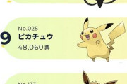 【ポケモンGO】ピカチュウ以外ポケモン解らないのにポケGO続けてる人凄くね？