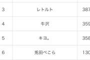 【速報】好きなゲーム実況者ランキングが発表される！！なんJで大人気のあいつはまさかの圏外…