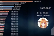 Vtuber ホロってなんであんなにスパチャ稼ぐの上手いんだ？同接よりも集金力に差があり過ぎるだろｗｗｗ