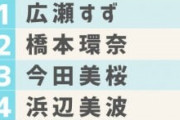 オリコン「第15回 男性が選ぶ恋人にしたい有名人」ランキングに乃木坂メンバーがランクイン！