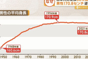 【朗報】最近の若者「身長は別に高くなくても良い」