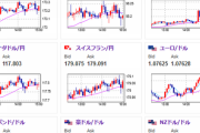 【相場】ジリジリ円安が続く動き　１ポンド２０４円突破　ドル円は後場は横這い圏　仮想通貨も伸びる
