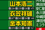 スポーツ報知が選ぶカープの歴代ベストオーダー！赤ヘル以降の選手がズラリ