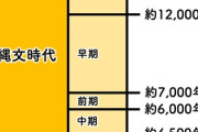 日本の歴史「1600年です」縄文時代「1万年続きました」