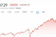 【悲報】S&P 500さん、完全に終わる…