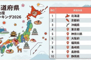【調査】都道府県魅力度ランキング2026、残念ながらワースト1位は･･･？