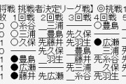【王将戦 挑戦者決定リーグ戦】広瀬章人竜王が豊島将之名人に勝利、2勝0敗に！豊島名人は1勝1敗に
