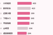 AKB48メンバーの実人気が判明する