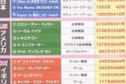 【配信】各国のスーパーチャットランキング、アメリカとフランスがヤバすぎるｗｗｗｗｗ