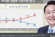 最速のレームダックでロウソク待ったなし！　〜　【韓国調査】 尹大統領の支持率　33．4％に下落＝不支持は初めて60％超…18日発表