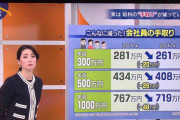 【牛丼】「吉野家の牛丼並盛」10年前280円、今は468円　物価高で「1杯1000円」になる可能性