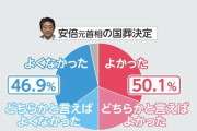 【FNN】支持政党別、安倍氏国葬「よかった」　自民73.3公明43.9立憲15.2共産7.4維新31.5国民56.2無37.1