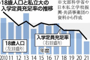 私大ほぼ半数が定員割れ、経営難の恐れも…今春「充足率」初めて100％下回る