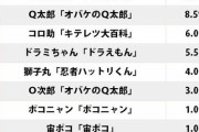 【アニメ】圧倒的1位「ドラえもん」の次は？ 藤子不二雄作品「人気マスコットキャラ」ランキング