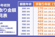 【悲報】「年収400万円」の人の実際の手取りがヤバイ