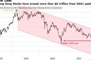 中国株と香港株、930兆円消失　2021年のピーク以来