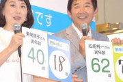 【悲報】石田純一さんの肺年齢、70歳越え