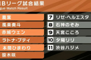 【マリカにじさんじ杯】予選Bリーグの結果！と二つ名＆予想＆待機画面まとめ『1位:葛葉、2位:風楽奏斗、3位:赤城ウェン』