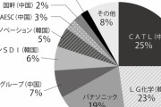 テスラ、パナソニックのバッテリーからLGとCATLのバッテリーに切り替え。コスト大幅削減