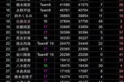 AKB48・6月 X フォロワー増加数ランキング 1位 八木愛月 2位 伊藤百花 3位 佐藤綺星 4位  花田藍衣 5位 小栗有以