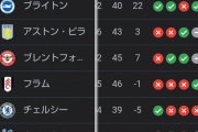 【速報】アーセナル、4時間後のニューカッスルとの試合に負けると優勝に黄信号が点灯してしまうｗｗｗｗｗｗ