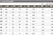 【競馬】武豊騎手 NAR発表「16年全国騎手収得賞金ランキング」で、的場文男騎手を抜き、8位に浮上！